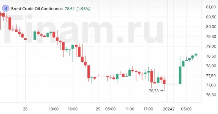 Котировки нефти подрастают, в Азии разнонаправленная динамика