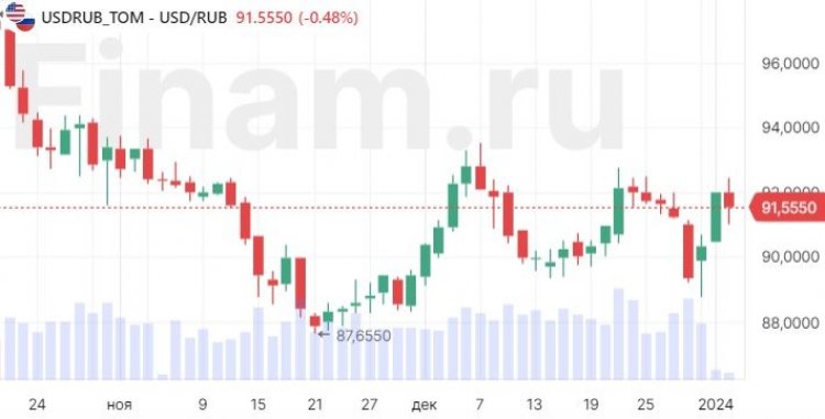 Российский рынок продолжает праздничный рост