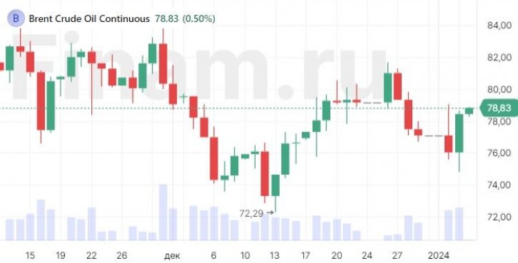 Рынок нефти вернулся к росту, в Азии и США - негатив
