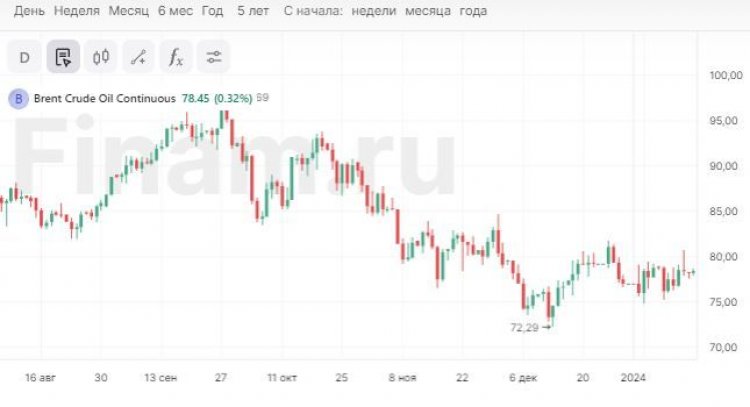 Курс доллара снижается, нефть растет