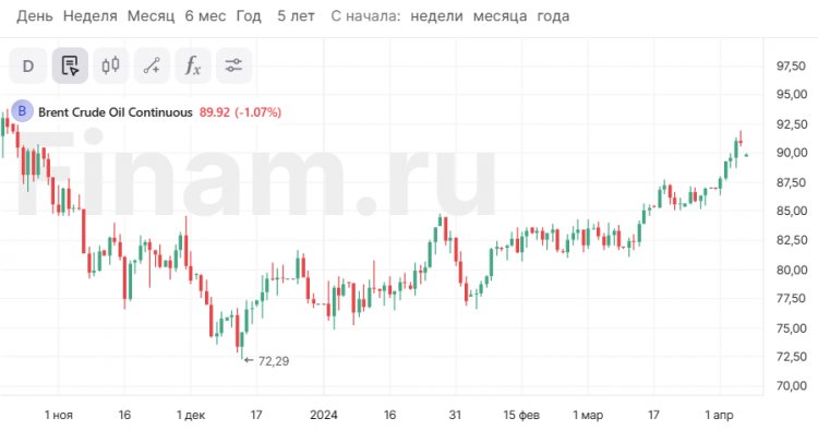 В Азии нет единой динамики, цены на нефть пошли на спад