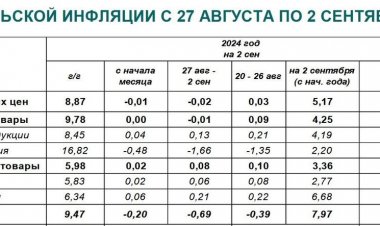 В России недельная дефляция впервые за полтора года – цены снизились на 0,02%