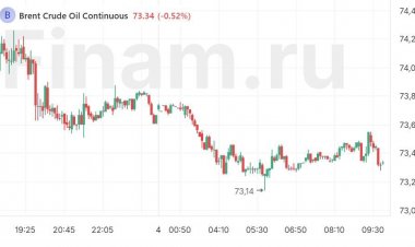 Рынки штормит, российские «быки» приуныли