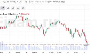 Средняя экспортная цена российской нефти в 2024 году прогнозируется в $70