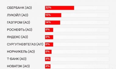 Мосбиржа назвала самые популярные акции августа