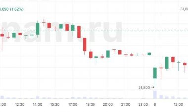 Акции «РУСАЛа» перешли к росту на новостях о buyback