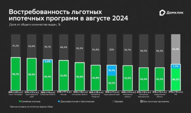 Доля льготной ипотеки в общем объеме выдач в августе составила почти 50%