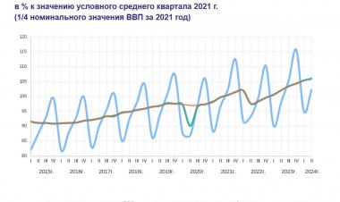 Росстат повысил оценку роста ВВП России в 1 полугодии до 4,7%