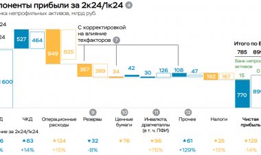 ЦБ повысил прогноз чистой прибыли банковского сектора на 2024 года до 3,8 трлн рублей