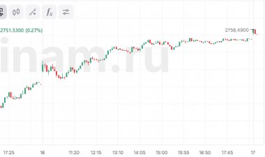 Российский рынок открылся ростом, индекс МосБиржи поднимался выше 2750 пунктов