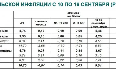 Инфляция в России за неделю ускорилась до 0,10%, в годовом выражении снизилась до 8,74%