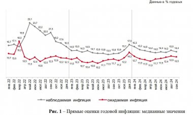 Инфляционные ожидания россиян в сентябре снизились до 12,5%