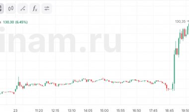 Акции «Газпрома» растут более чем на 5% на слухах об отмене НДПИ для компании в 2025 году
