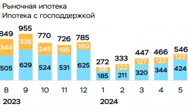 Рост ипотеки в России в августе составил 0,9%
