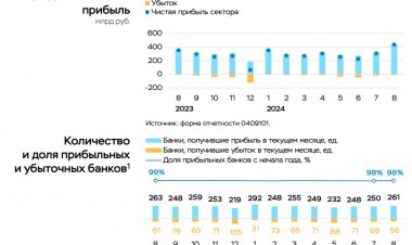 Прибыль российский банков в августе выросла до 435 млрд рублей