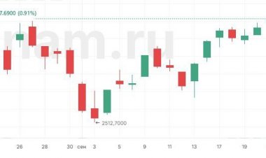 Российский рынок продолжает рост, рубль укрепляется к юаню