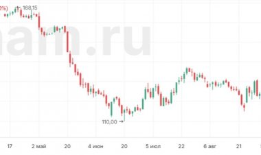 Рынок сдался. Акции «Газпрома» ушли в коррекцию