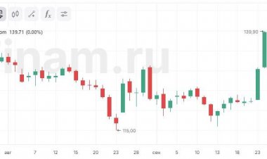Рост акций «Газпрома» позволяет рынку обновлять максимумы