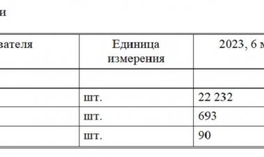Продажи «КАМАЗа» снизились в 1 полугодии на 20%
