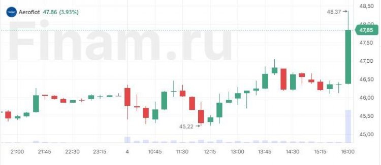 "Аэрофлот" взлетел на ожиданиях дивидендов