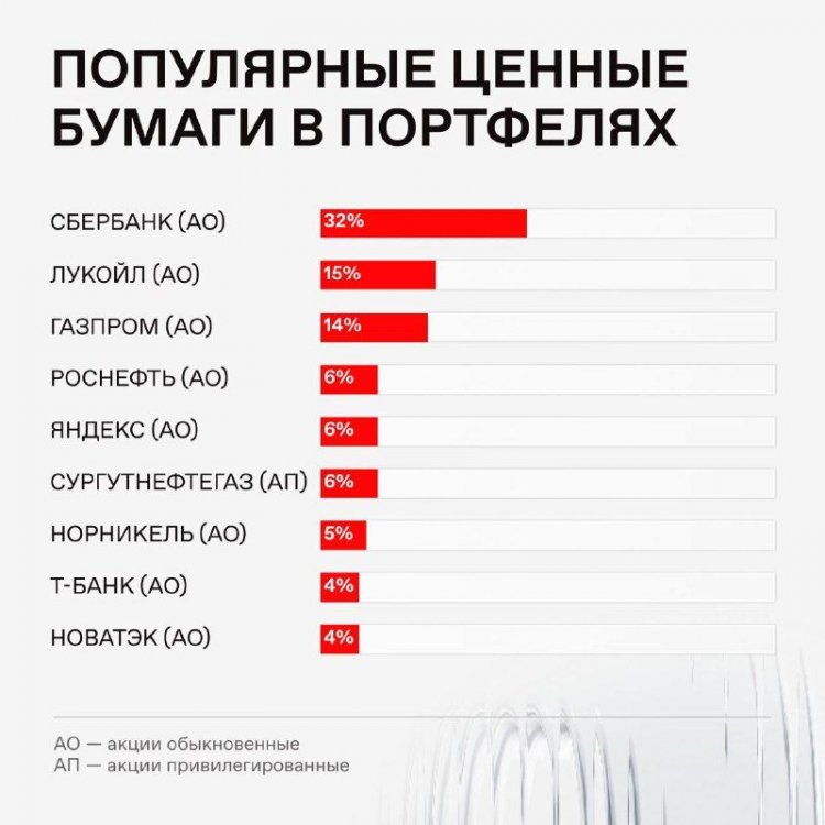 Мосбиржа назвала самые популярные акции августа