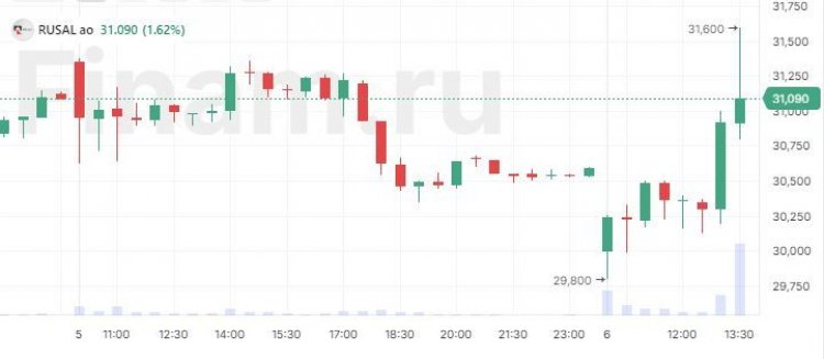 Акции «РУСАЛа» перешли к росту на новостях о buyback