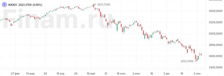 До заседания Банка России тревожность на рынке сохранится