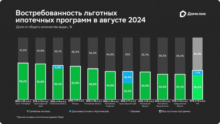 Доля льготной ипотеки в общем объеме выдач в августе составила почти 50%