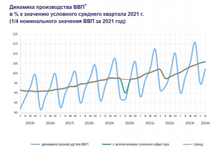 Росстат повысил оценку роста ВВП России в 1 полугодии до 4,7%