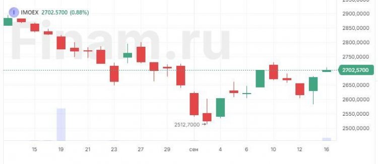 Рынок начал неделю с покупок, нефть возобновила рост