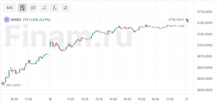 Российский рынок открылся ростом, индекс МосБиржи поднимался выше 2750 пунктов