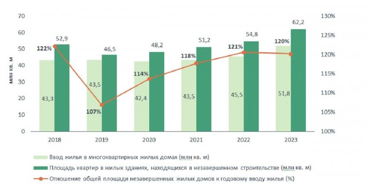Куда плывут три кита жилищного строительства России