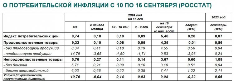 Инфляция в России за неделю ускорилась до 0,10%, в годовом выражении снизилась до 8,74%