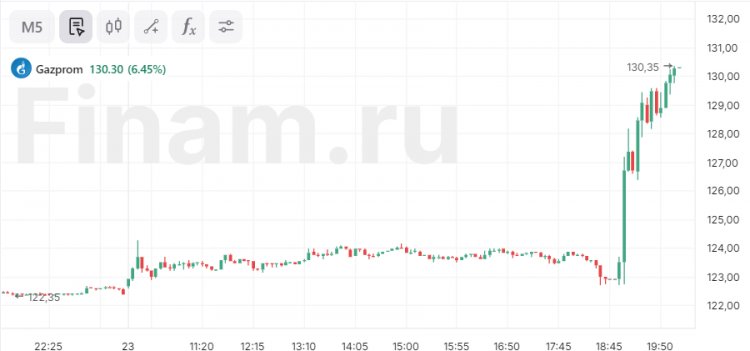 Акции «Газпрома» растут более чем на 5% на слухах об отмене НДПИ для компании в 2025 году