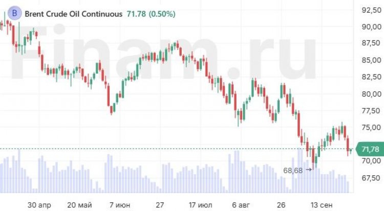 Рекорды в США и ралли в Азии, в России - "боковик"