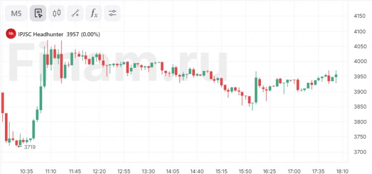 «Хэдхантер» запустит программу buyback 30 сентября на сумму до 9,6 млрд рублей