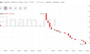 Индекс RGBI опустился ниже 100 пунктов