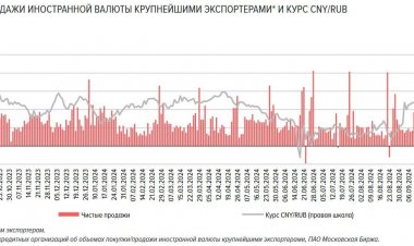 Российские экспортеры в сентябре снизили продажи валюты на 30%