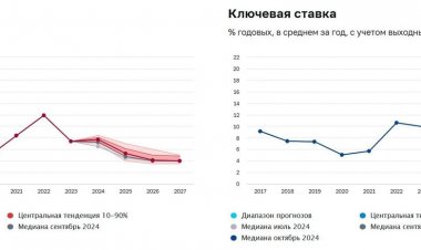 Опрошенные ЦБ аналитики повысили прогнозы по ВВП, инфляции и уровню ставки