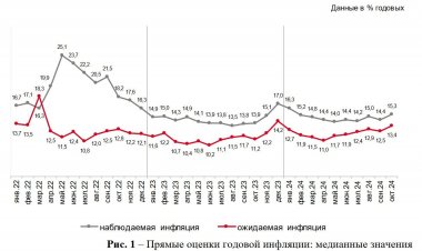 Инфляционные ожидания россиян на год вперед в октябре выросли до 13,4%