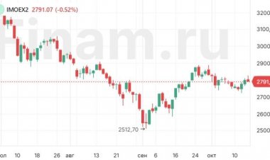 Рынок вновь провалился ниже 2800 пунктов