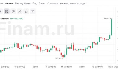 Акции “Газпрома” выросли на 3%