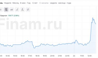 Акции «Газпрома» растут почти на 3% после прогнозов Минфина по росту дивидендов госкомпаний в 2025 году