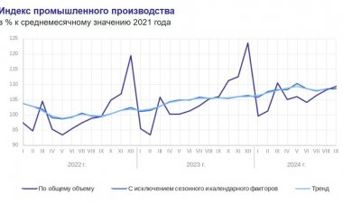 Промпроизводство в России за 9 месяцев выросло на 4,4%