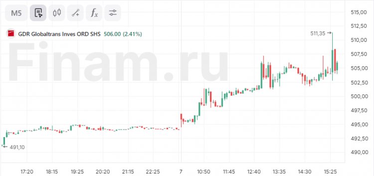 Акционеры Globaltrans утвердили выкуп ГДР по цене 520 рублей за расписку