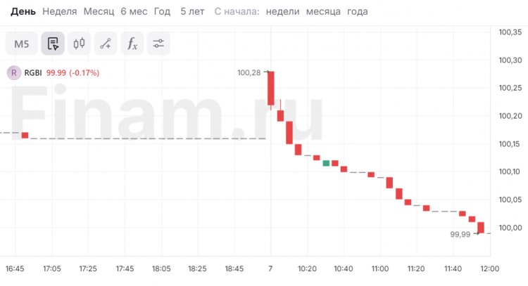 Индекс RGBI опустился ниже 100 пунктов