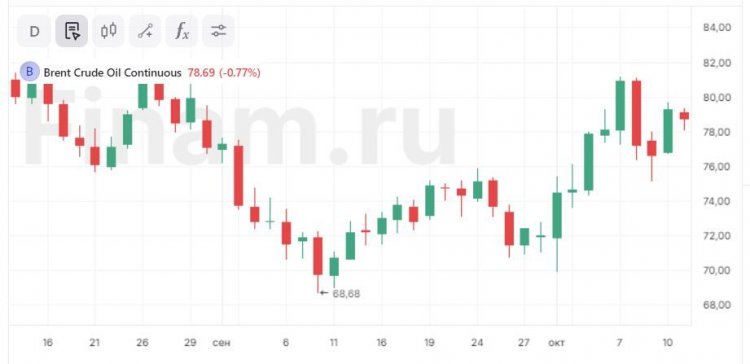 Рынок замер в ожидании октябрьского заседания ЦБ РФ