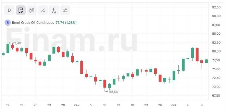 Нефть помогла рынку вырулить в плюс