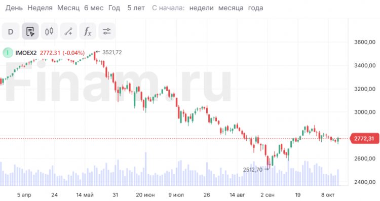 Рынок поменял направление