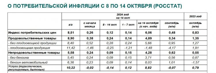 Недельная инфляция в России замедлилась до 0,12%, годовая – до 8,51%